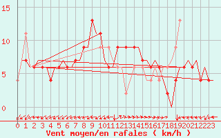 Courbe de la force du vent pour Roma Fiumicino