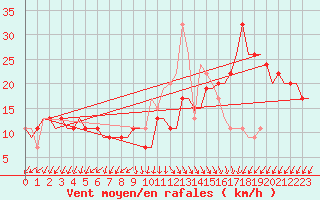 Courbe de la force du vent pour Cairo Airport