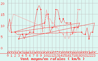 Courbe de la force du vent pour Gnes (It)