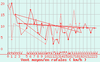 Courbe de la force du vent pour Gnes (It)