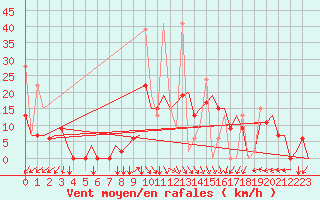 Courbe de la force du vent pour Kayseri / Erkilet