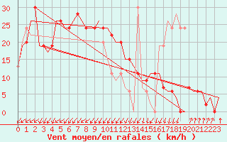 Courbe de la force du vent pour Rimini