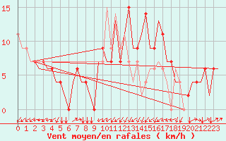 Courbe de la force du vent pour Zagreb / Pleso
