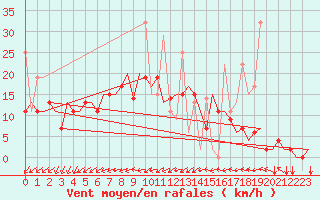 Courbe de la force du vent pour Vilnius