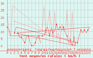 Courbe de la force du vent pour Kayseri / Erkilet