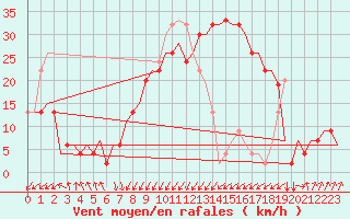 Courbe de la force du vent pour Palermo / Punta Raisi