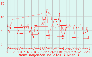 Courbe de la force du vent pour Pula Aerodrome