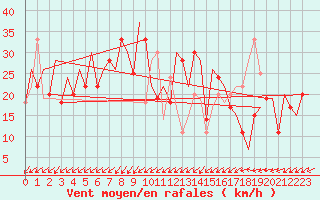 Courbe de la force du vent pour Zadar / Zemunik