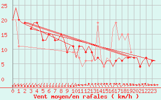 Courbe de la force du vent pour Venezia / Tessera