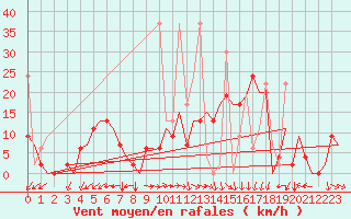 Courbe de la force du vent pour Kayseri / Erkilet