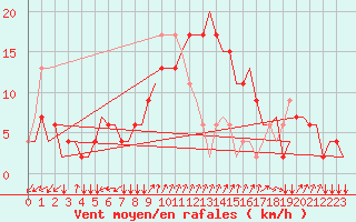 Courbe de la force du vent pour Napoli / Capodichino