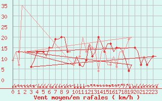 Courbe de la force du vent pour Roma / Ciampino