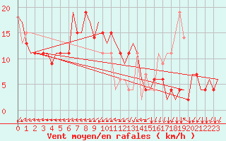 Courbe de la force du vent pour Zagreb / Pleso