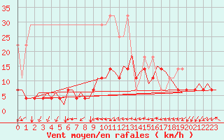 Courbe de la force du vent pour Schaffen (Be)