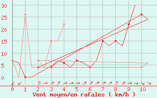 Courbe de la force du vent pour Alicante / El Altet