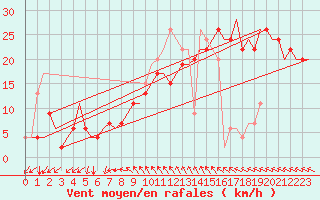 Courbe de la force du vent pour Gnes (It)