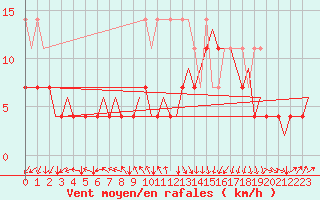 Courbe de la force du vent pour Oostende (Be)