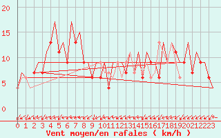 Courbe de la force du vent pour Belfast / Aldergrove Airport