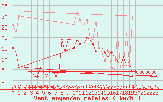 Courbe de la force du vent pour Genve (Sw)