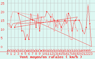 Courbe de la force du vent pour Kirkwall Airport