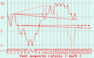Courbe de la force du vent pour Wittmundhaven