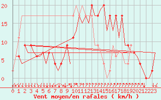 Courbe de la force du vent pour Reus (Esp)