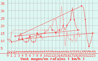 Courbe de la force du vent pour Leon / Virgen Del Camino