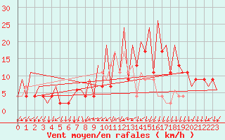 Courbe de la force du vent pour Santiago / Labacolla