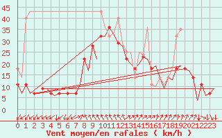 Courbe de la force du vent pour Storkmarknes / Skagen