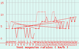 Courbe de la force du vent pour Satu Mare