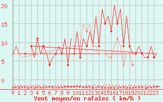 Courbe de la force du vent pour Santiago / Labacolla