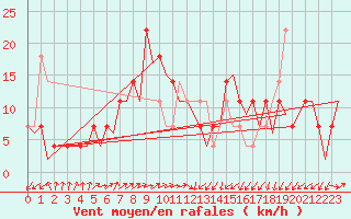 Courbe de la force du vent pour Laupheim