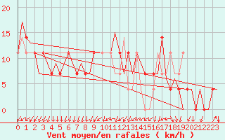 Courbe de la force du vent pour Kiruna Airport