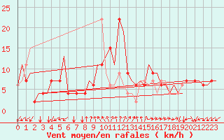 Courbe de la force du vent pour Gnes (It)