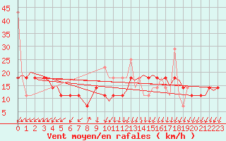 Courbe de la force du vent pour Tromso / Langnes