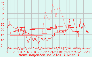 Courbe de la force du vent pour Hammerfest