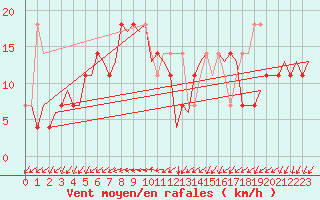 Courbe de la force du vent pour Krakow
