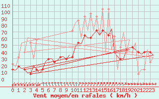 Courbe de la force du vent pour Kristiansand / Kjevik