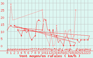 Courbe de la force du vent pour Debrecen