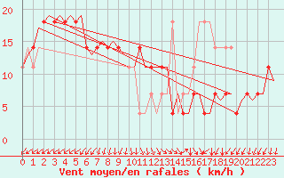 Courbe de la force du vent pour Umea Flygplats