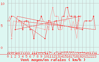 Courbe de la force du vent pour Treviso / S. Angelo