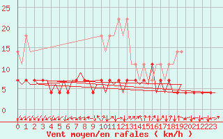 Courbe de la force du vent pour Frankfort (All)