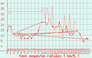 Courbe de la force du vent pour Leeuwarden