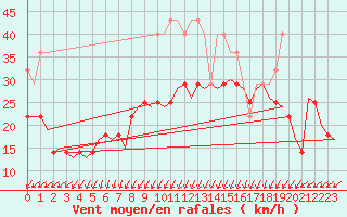 Courbe de la force du vent pour Oostende (Be)