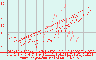 Courbe de la force du vent pour Platform K13-A