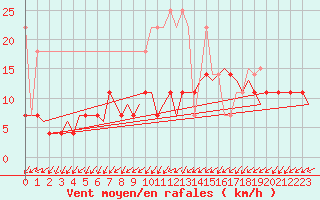 Courbe de la force du vent pour Maastricht / Zuid Limburg (PB)