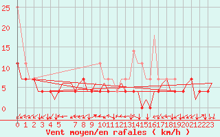 Courbe de la force du vent pour Saarbruecken / Ensheim