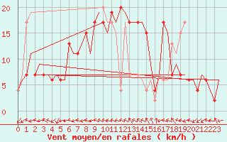 Courbe de la force du vent pour Zaragoza / Aeropuerto