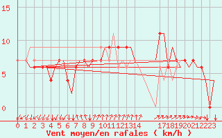 Courbe de la force du vent pour Gnes (It)