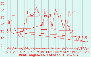 Courbe de la force du vent pour Pula Aerodrome